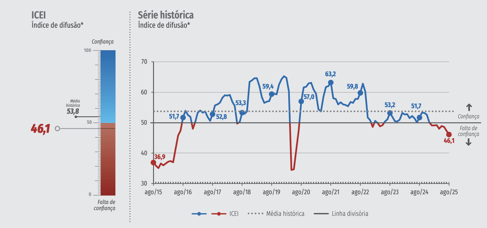 Índice de Confiança do Empresário Industrial