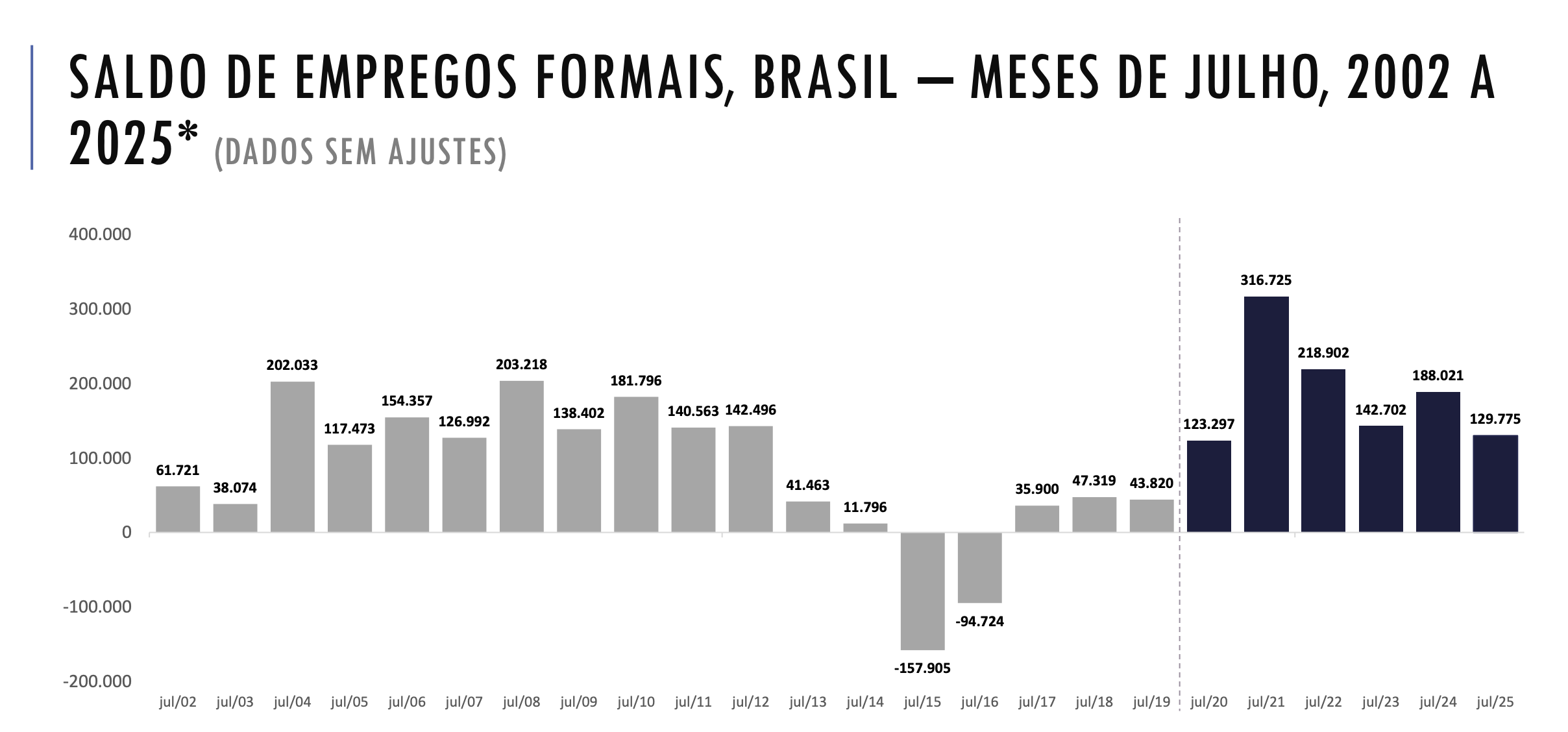 Gráfico que mostra criação de empregos formais nos meses de julho