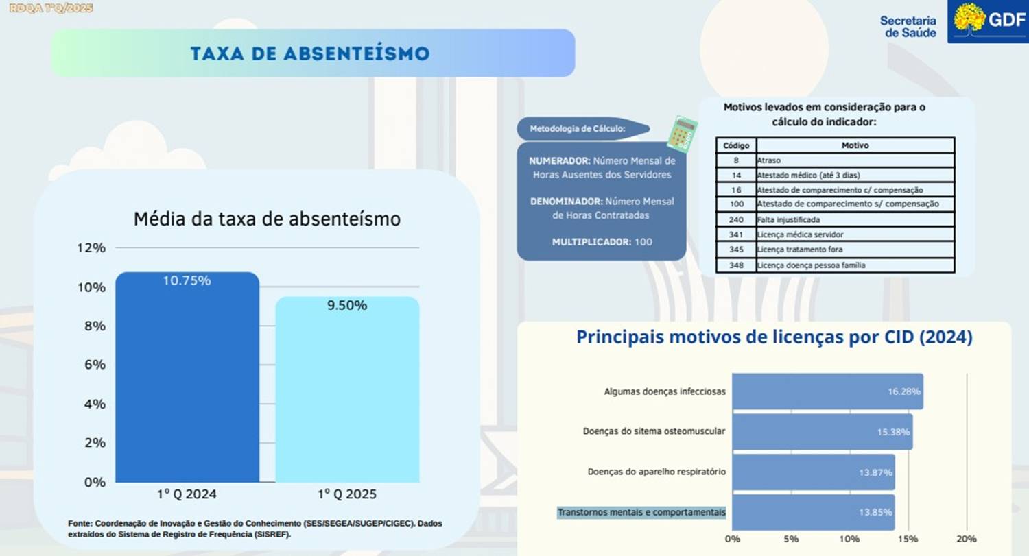 Na CLDF, Saúde anuncia concurso para especialistas da área em breve