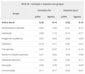 IPCA-15 registra deflação em agosto