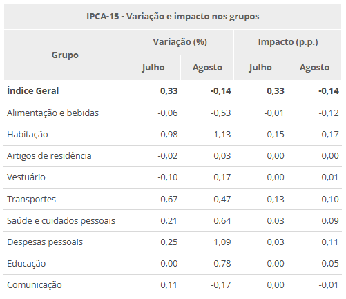 IPCA-15 registra deflação em agosto