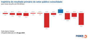 Setor público tem segundo maior déficit da história: R$ 66 bilhões