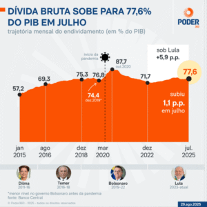 Dívida pública bruta do Brasil sobe e chega a 77% do PIB em julho