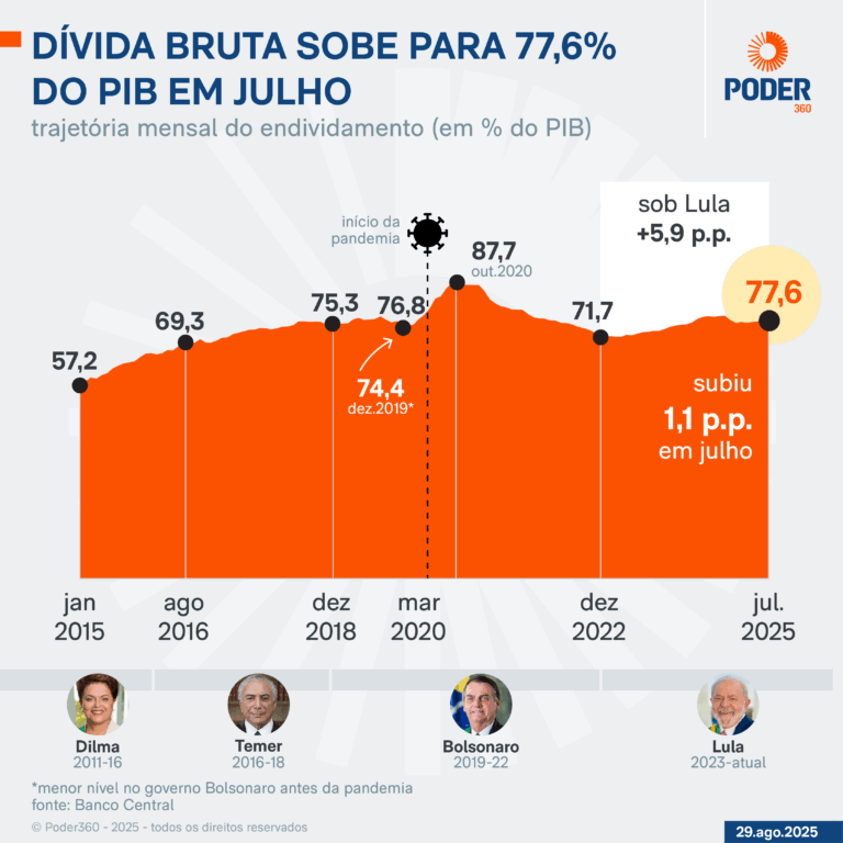 Dívida pública bruta do Brasil sobe e chega a 77% do PIB em julho