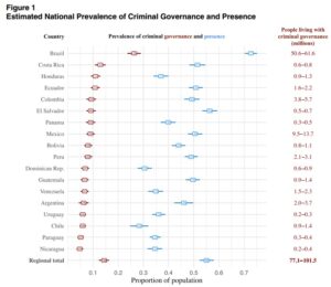 Quantidade de pessoas sob o controle de facções criminosas em cada país | Foto: Reprodução/Cambridge University Press