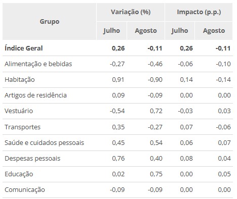 IPCA de agosto: índice e impacto por grupo de produtos e serviços | Foto: Reprodução/IBGE