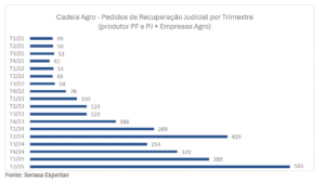 Agro quebra recorde de pedidos de recuperação judicial