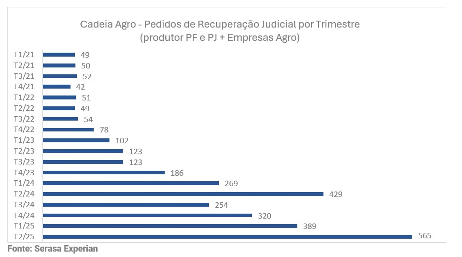 Agro quebra recorde de pedidos de recuperação judicial