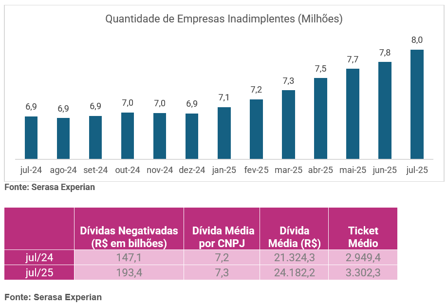 Brasil tem 8 milhões de empresas negativadas